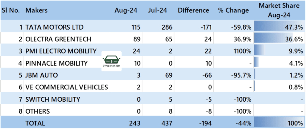 Electric Bus Sales