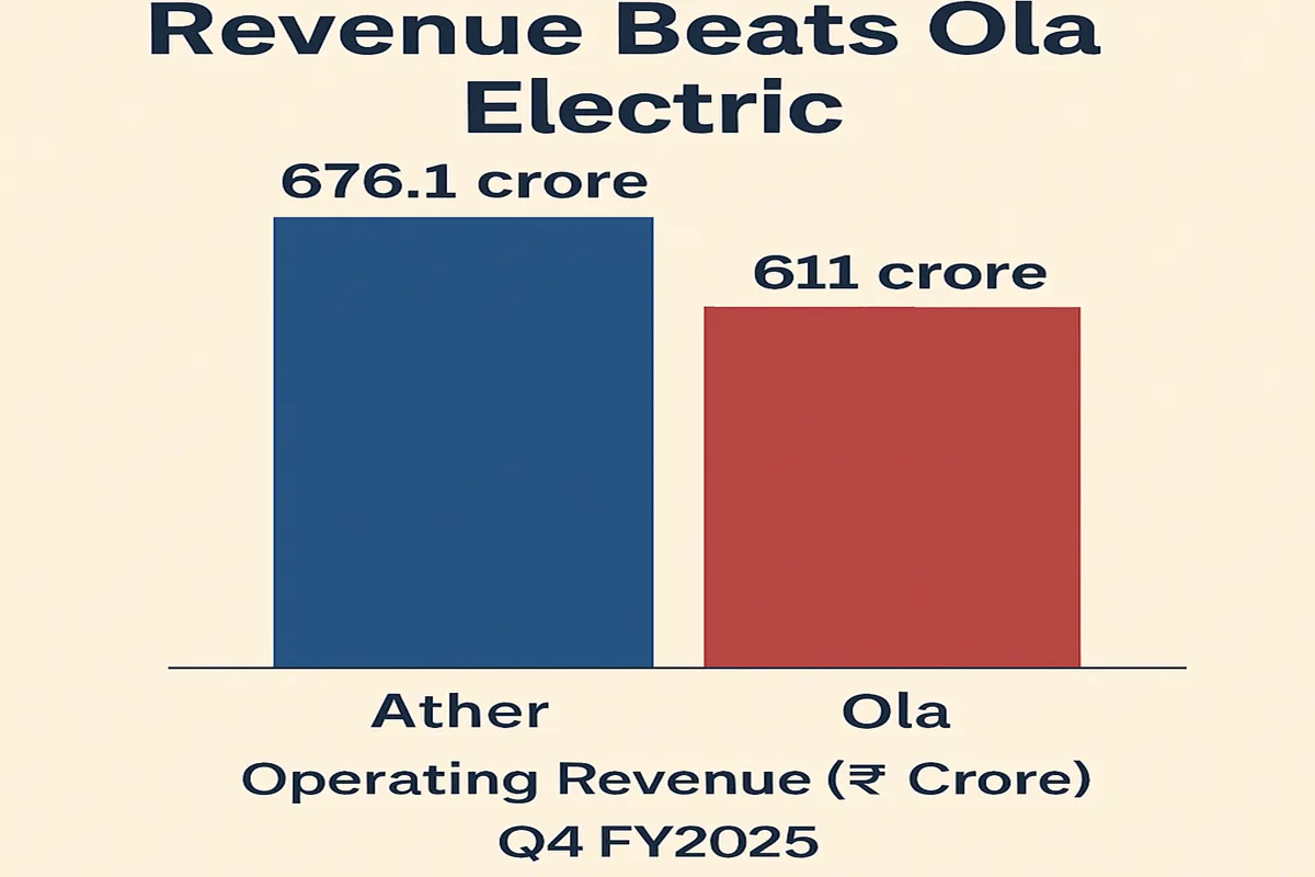 Ather Energy Beats Ola Electric in Q4 Revenue