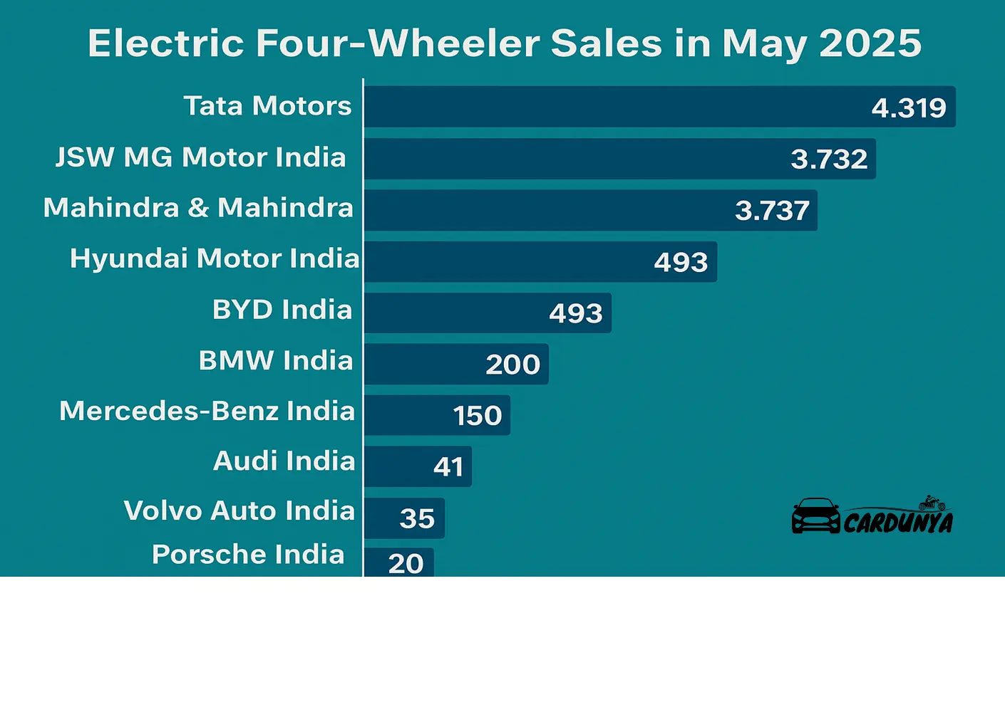 Electric Four-Wheeler Sales in May 2025
