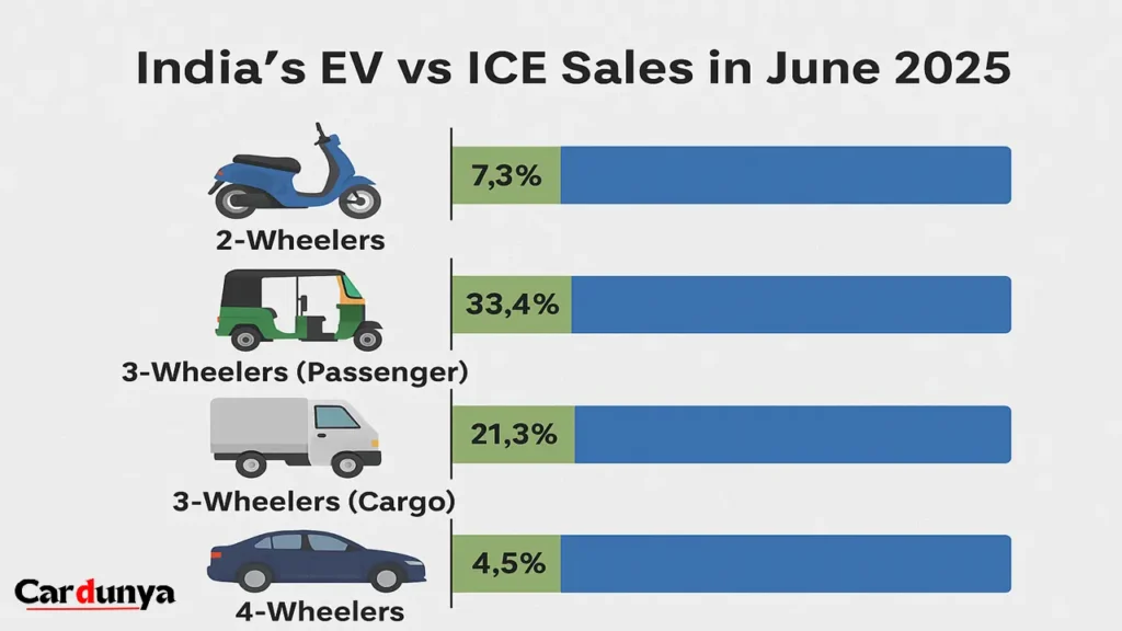 India’s EV vs ICE Sales in June 2025