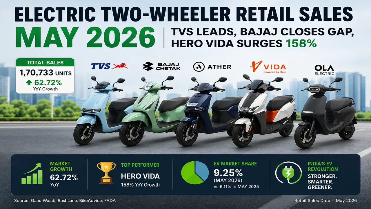 Electric Two-Wheeler Sales May 2026